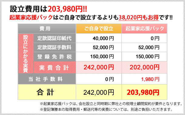 設立費用は203,980円!!ご自身で設立するよりも38,020円もお得です！